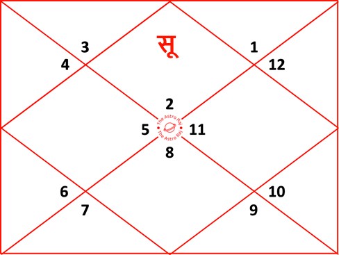 वृष लग्न कुंडली में सूर्य का फलादेश : प्रथम भाव में सूर्य