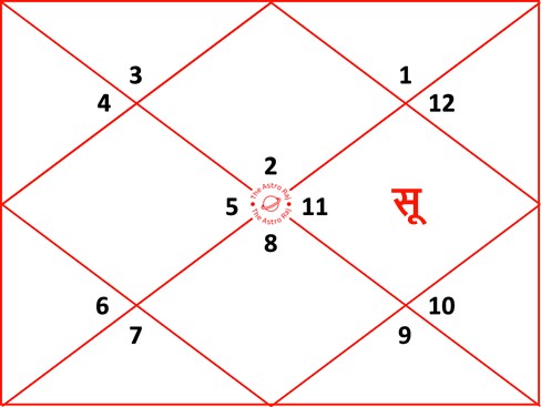 वृष लग्न कुंडली में सूर्य दशम भाव में