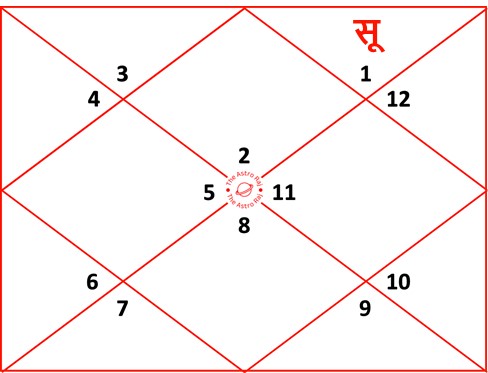  वृष लग्न कुंडली में सूर्य बारहवे भाव में 