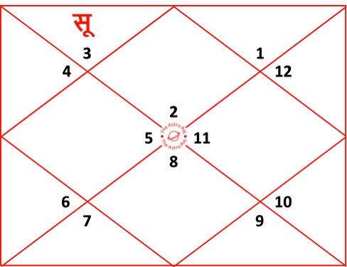 वृष लग्न कुंडली में सूर्य का फलादेश : द्वितीय भाव में सूर्य