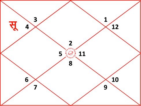 वृष लग्न कुंडली में सूर्य का फलादेश : तृतीय भाव में सूर्य