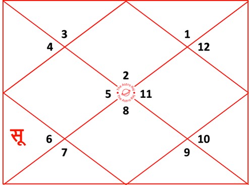 वृष लग्न कुंडली में सूर्य पंचम भाव में