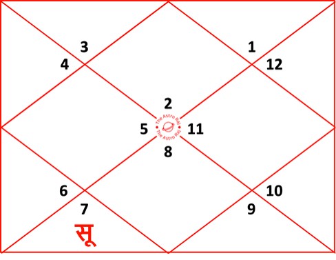 वृष लग्न कुंडली में सूर्य षष्ठ भाव में