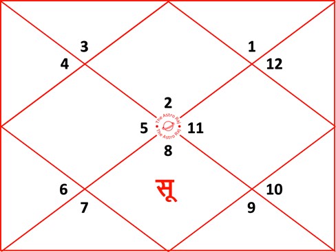 वृष लग्न कुंडली में सूर्य सप्तम भाव में