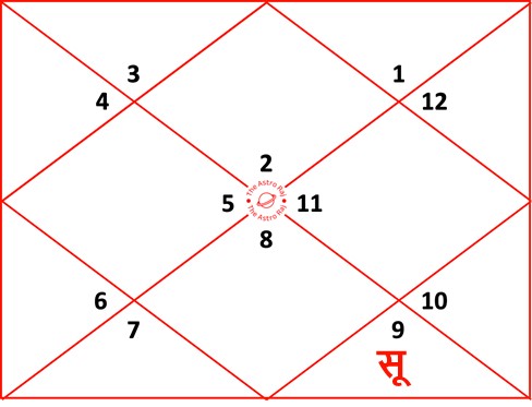 वृष लग्न कुंडली में सूर्य अष्टम भाव में 