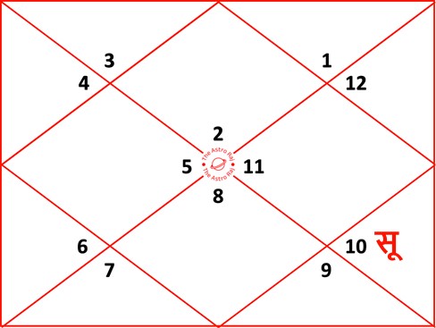 वृष लग्न कुंडली में सूर्य नवम भाव में